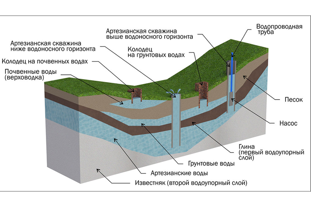 Анализ подземных вод. Грунтовые воды и водоносный Горизонт. Схема артезианского водоносного горизонта. Схема расположения водоносных слоев в грунте. Водоносные слои земли схема.